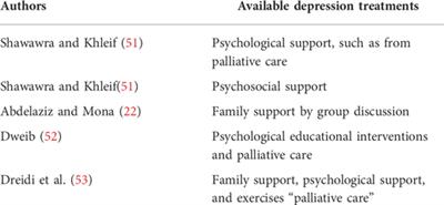 Rehabilitation interventions for depression symptoms among cancer patients in Palestine: A systematic review